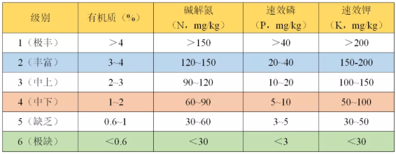 如何看懂一篇土壤檢測報告？